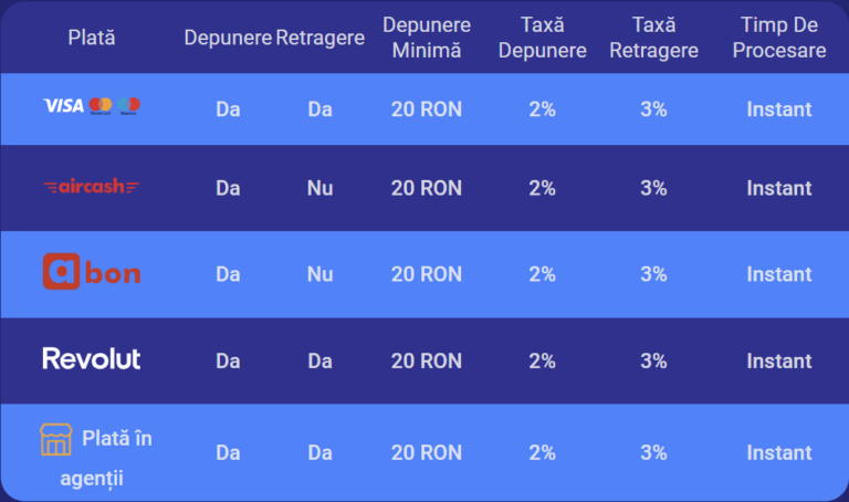 Metode la depunere BetMen